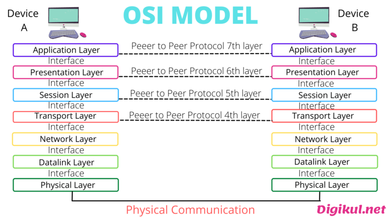 OSI reference model