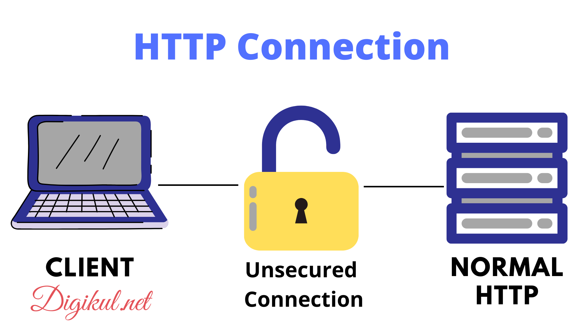 Differences between HTTP and HTTPs | Is http safer than https