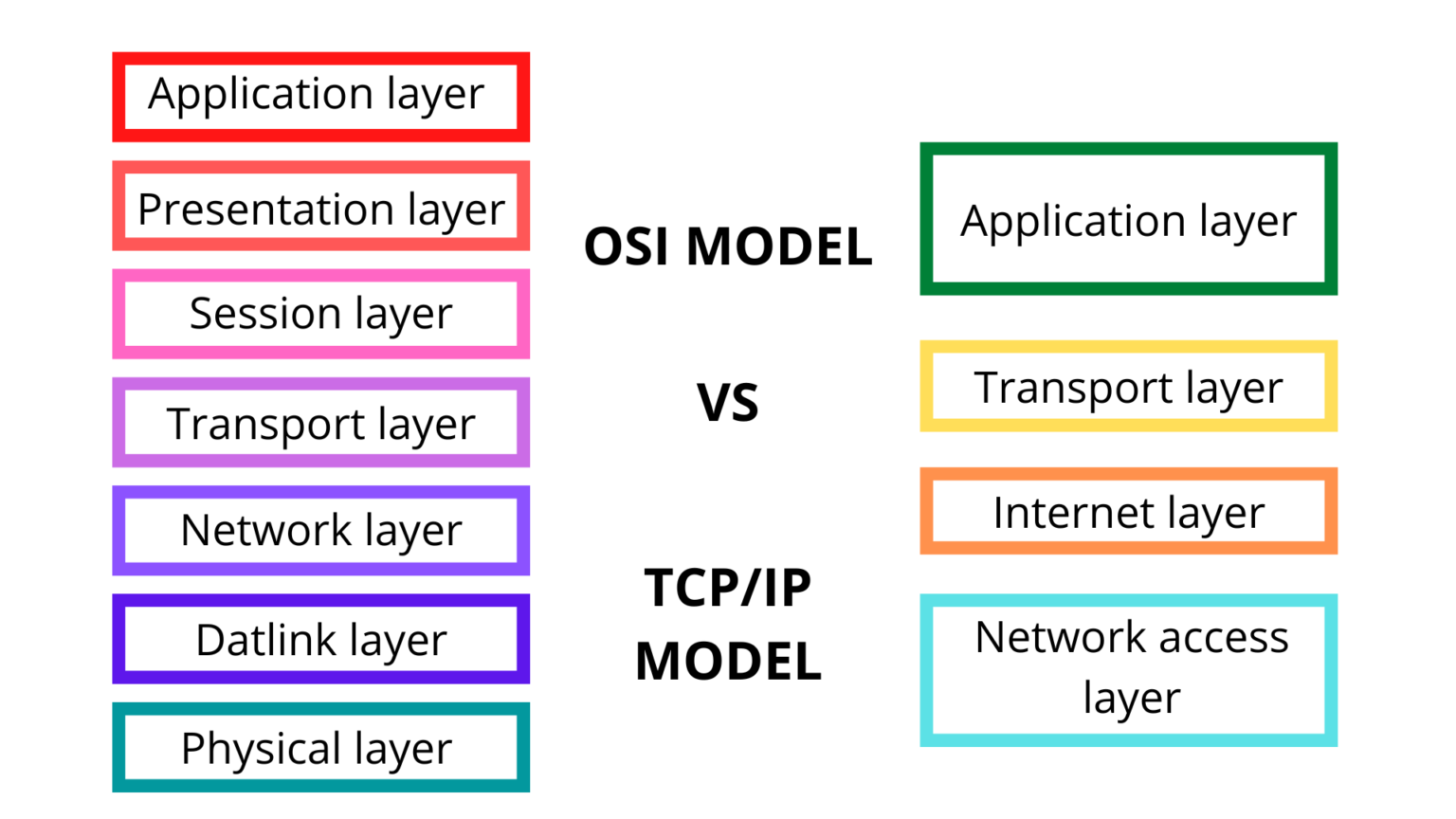 4 Layer Of Tcpip Reference Model Tcpip Vs Osi Model 8189