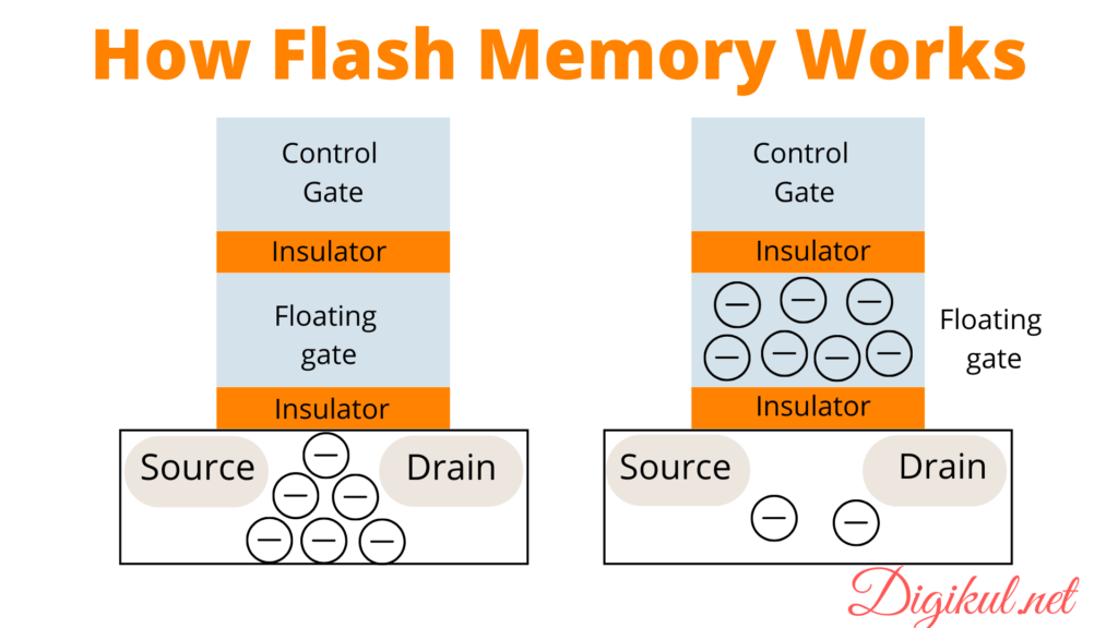 2 Types Of Flash Memory Work Features And Benefits