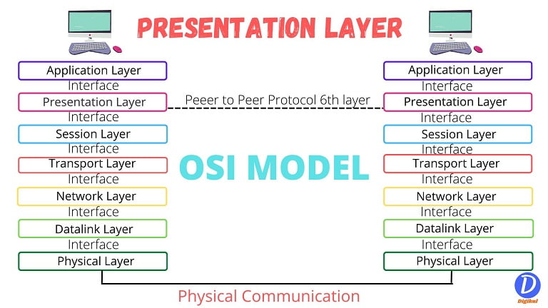 the functions of the presentation layer