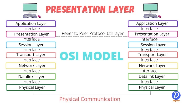 Presentation layer in OSI model